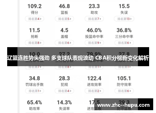 辽篮连胜势头强劲 多支球队表现波动 CBA积分榜新变化解析